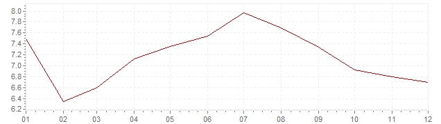 Chart - harmonised inflation Slovakia 2001 (HICP)