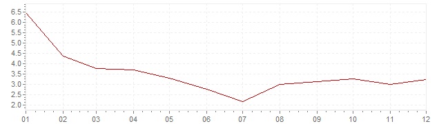 Gráfico – inflação harmonizada na Eslováquia em 2002 (IHPC)