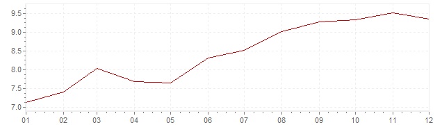 Chart - harmonised inflation Slovakia 2003 (HICP)