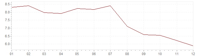 Grafiek - geharmoniseerde inflatie Slowakije 2004 (HICP)