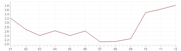 Grafiek - geharmoniseerde inflatie Slowakije 2005 (HICP)