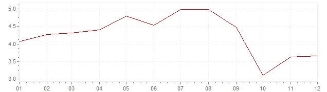 Chart - harmonised inflation Slovakia 2006 (HICP)