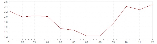 Chart - harmonised inflation Slovakia 2007 (HICP)