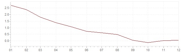 Gráfico - inflación armonizada de Eslovaquia en 2009 (IPCA)
