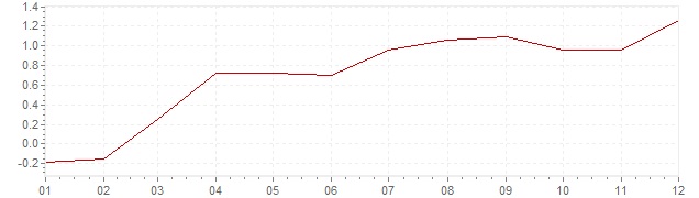 Chart - harmonised inflation Slovakia 2010 (HICP)