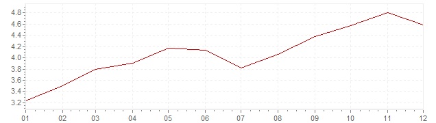 Grafiek - geharmoniseerde inflatie Slowakije 2011 (HICP)