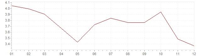 Grafiek - geharmoniseerde inflatie Slowakije 2012 (HICP)