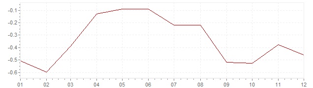Grafiek - geharmoniseerde inflatie Slowakije 2015 (HICP)