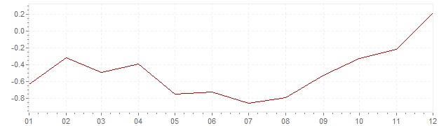Grafiek - geharmoniseerde inflatie Slowakije 2016 (HICP)
