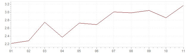 Grafiek - geharmoniseerde inflatie Slowakije 2019 (HICP)