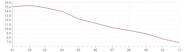 Gráfico – inflação harmonizada na Eslováquia em 2023 (IHPC)