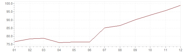Graphik - harmonisierte Inflation Türkei 1997 (HVPI)