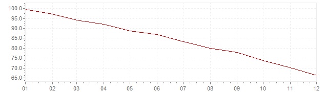 Graphik - harmonisierte Inflation Türkei 1998 (HVPI)