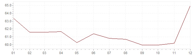 Gráfico - inflación armonizada de Turquía en 1999 (IPCA)