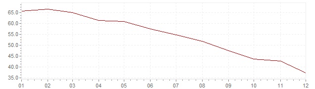 Gráfico – inflação harmonizada na Turquia em 2000 (IHPC)