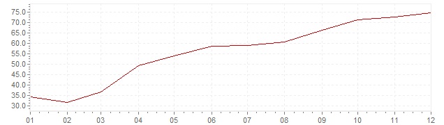 Gráfico – inflação harmonizada na Turquia em 2001 (IHPC)
