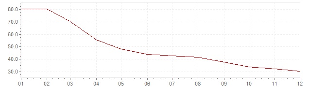 Grafiek - geharmoniseerde inflatie Turkije 2002 (HICP)