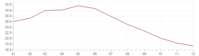 Grafiek - geharmoniseerde inflatie Turkije 2003 (HICP)