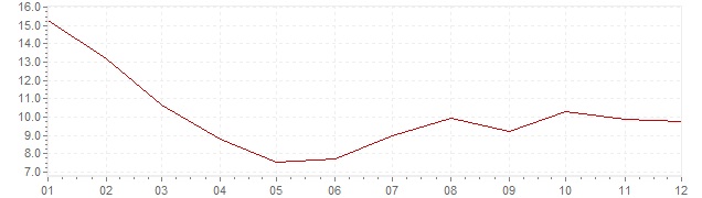 Grafiek - geharmoniseerde inflatie Turkije 2004 (HICP)
