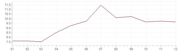 Graphik - harmonisierte Inflation Türkei 2006 (HVPI)