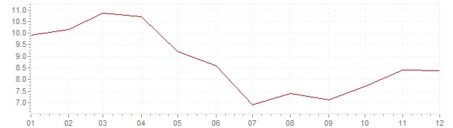 Grafiek - geharmoniseerde inflatie Turkije 2007 (HICP)