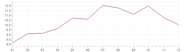 Graphik - harmonisierte Inflation Türkei 2008 (HVPI)