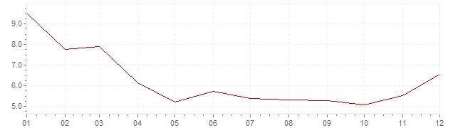 Grafiek - geharmoniseerde inflatie Turkije 2009 (HICP)
