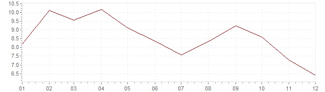 Graphik - harmonisierte Inflation Türkei 2010 (HVPI)