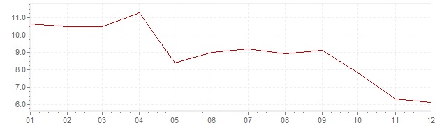 Grafiek - geharmoniseerde inflatie Turkije 2012 (HICP)