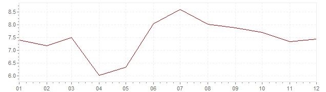 Gráfico – inflação harmonizada na Turquia em 2013 (IHPC)