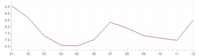 Grafiek - geharmoniseerde inflatie Turkije 2016 (HICP)