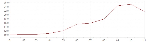Grafiek - geharmoniseerde inflatie Turkije 2018 (HICP)