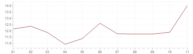 Gráfico – inflação harmonizada na Turquia em 2020 (IHPC)