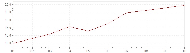 Grafiek - geharmoniseerde inflatie Turkije 2021 (HICP)