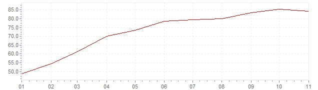 Gráfico – inflação harmonizada na Turquia em 2022 (IHPC)
