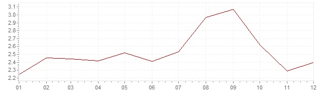Graphik - Inflation harmonisé Grande-Bretagne 1993 (IPCH)