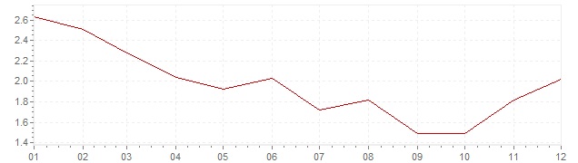 Graphik - harmonisierte Inflation Großbritannien 1994 (HVPI)