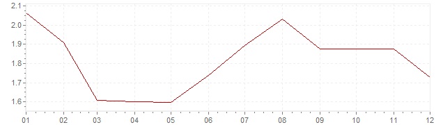 Graphik - Inflation harmonisé Grande-Bretagne 1997 (IPCH)