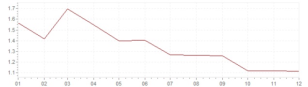 Graphik - harmonisierte Inflation Großbritannien 1999 (HVPI)