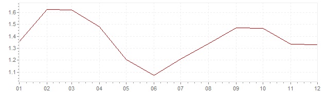 Gráfico – inflação harmonizada na Grã-Bretanha em 2003 (IHPC)
