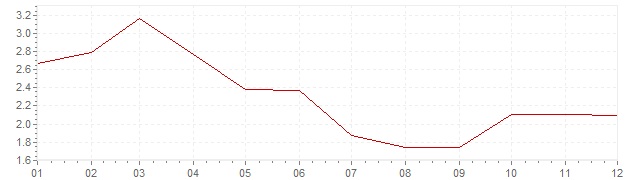 Grafiek - geharmoniseerde inflatie Groot-Brittanië 2007 (HICP)