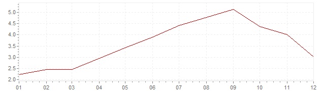Graphik - harmonisierte Inflation Großbritannien 2008 (HVPI)