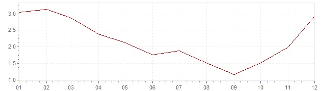 Graphik - harmonisierte Inflation Großbritannien 2009 (HVPI)