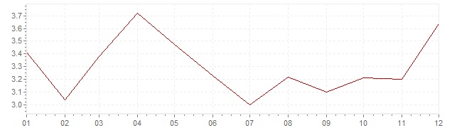 Graphik - harmonisierte Inflation Großbritannien 2010 (HVPI)