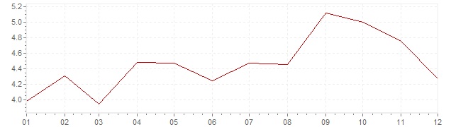 Graphik - harmonisierte Inflation Großbritannien 2011 (HVPI)