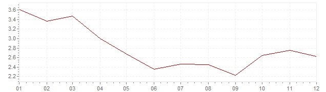 Graphik - harmonisierte Inflation Großbritannien 2012 (HVPI)