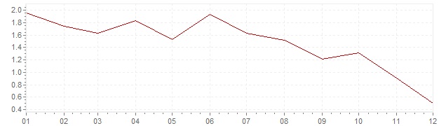 Graphik - Inflation harmonisé Grande-Bretagne 2014 (IPCH)