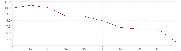 Graphik - Inflation harmonisé Grande-Bretagne 2023 (IPCH)