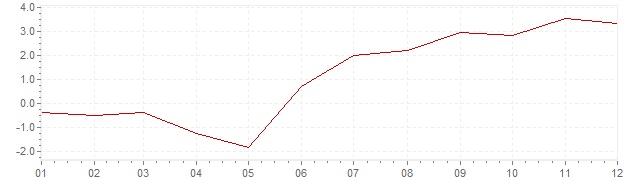 Grafico - inflazione Austria 1959 (CPI)