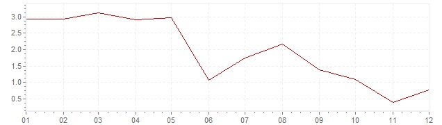 Gráfico – inflação na Austria em 1960 (IPC)